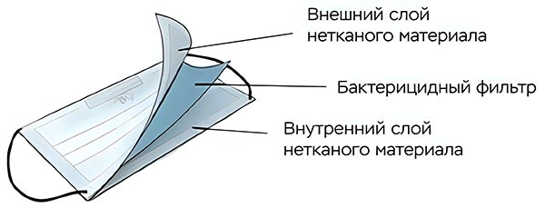 Из чего состоит маска