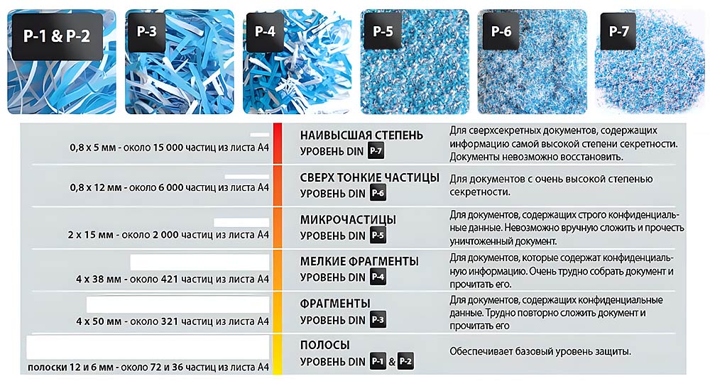 Уровни секретности уничтожителей бумаг